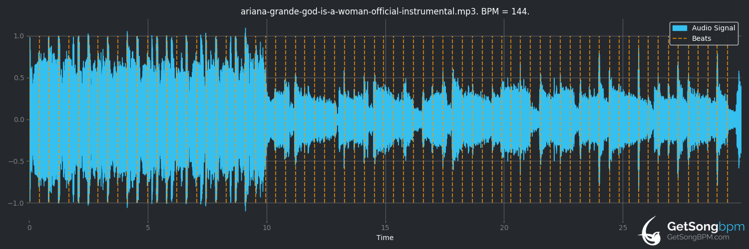 bpm analysis for God is a woman (Ariana Grande)