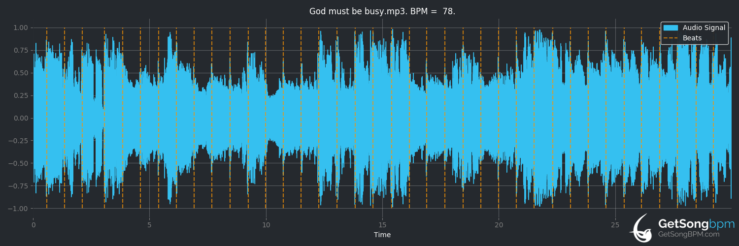 bpm analysis for God Must Be Busy (Brooks & Dunn)
