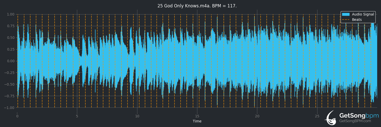 bpm analysis for God Only Knows (The Beach Boys)