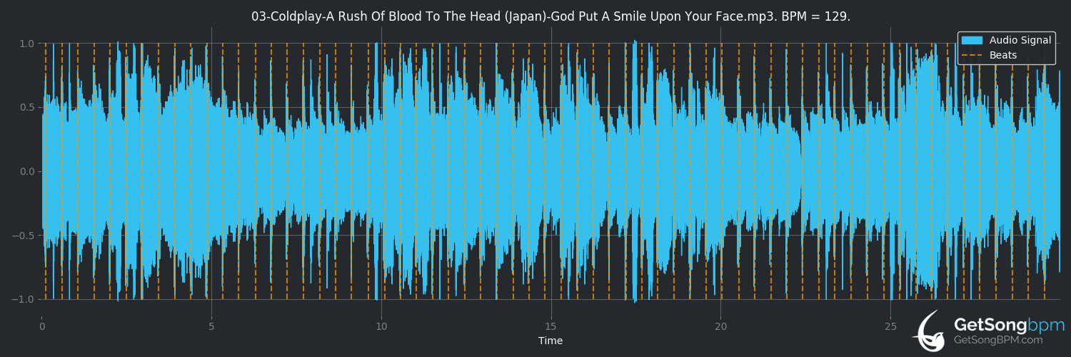 bpm analysis for God Put a Smile Upon Your Face (Coldplay)