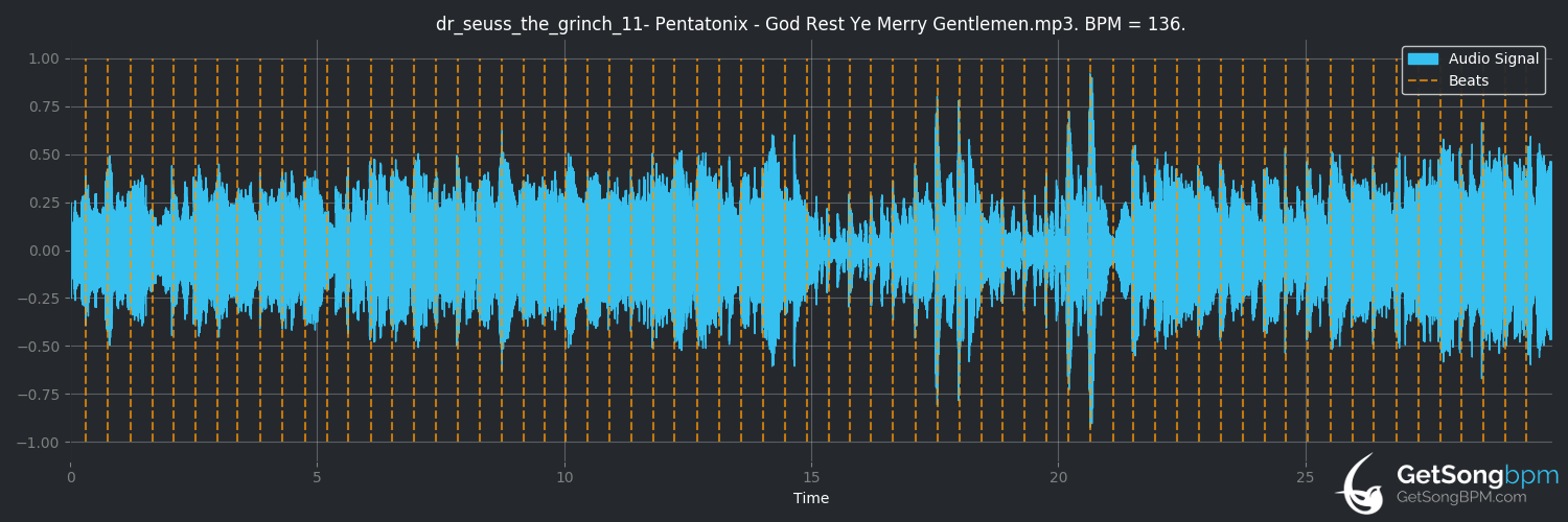 bpm analysis for God Rest Ye Merry Gentlemen (Pentatonix)