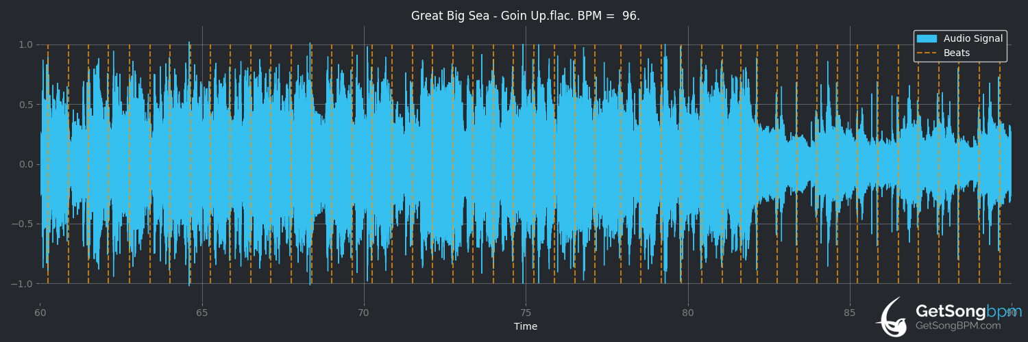bpm analysis for Goin Up (Great Big Sea)