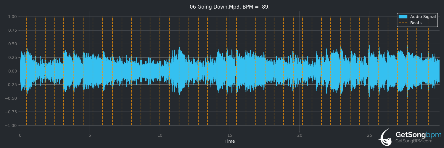bpm analysis for Going Down (Jeff Beck Group)