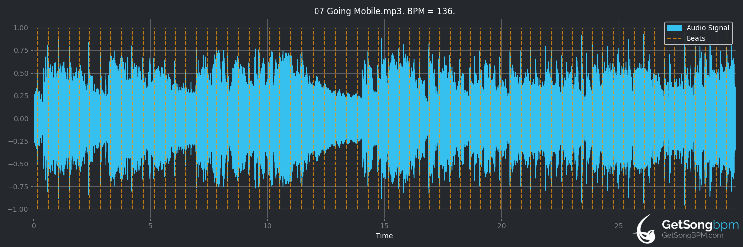 bpm analysis for Going Mobile (The Who)
