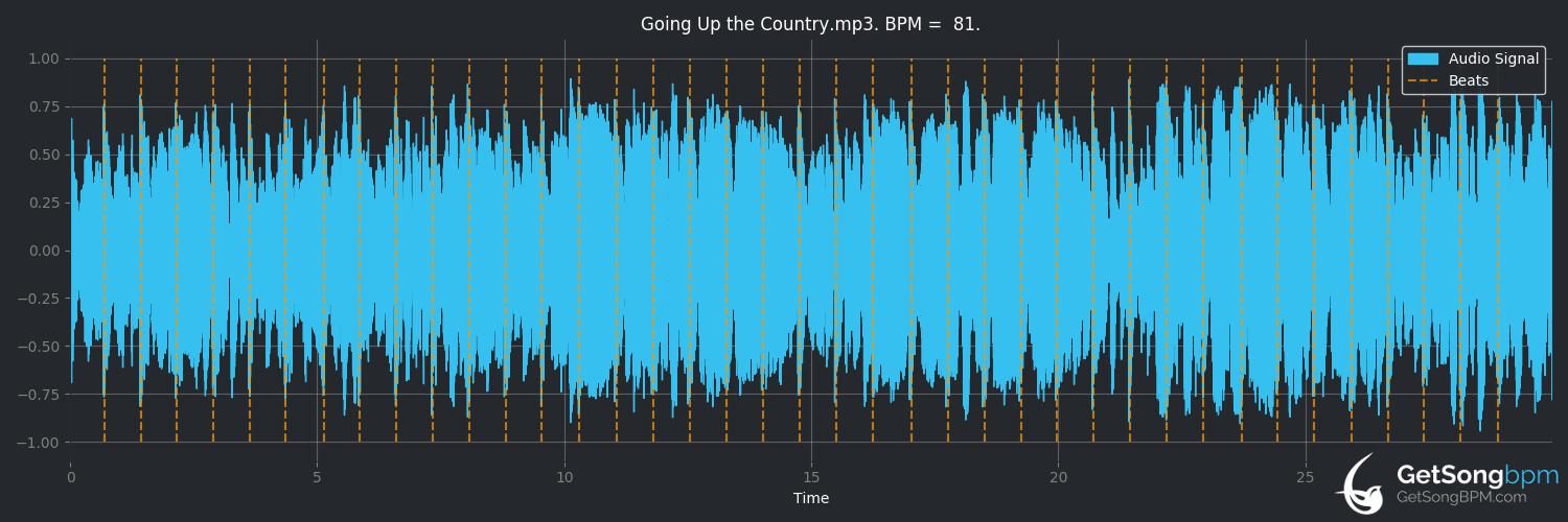 bpm analysis for Going Up the Country (Canned Heat)