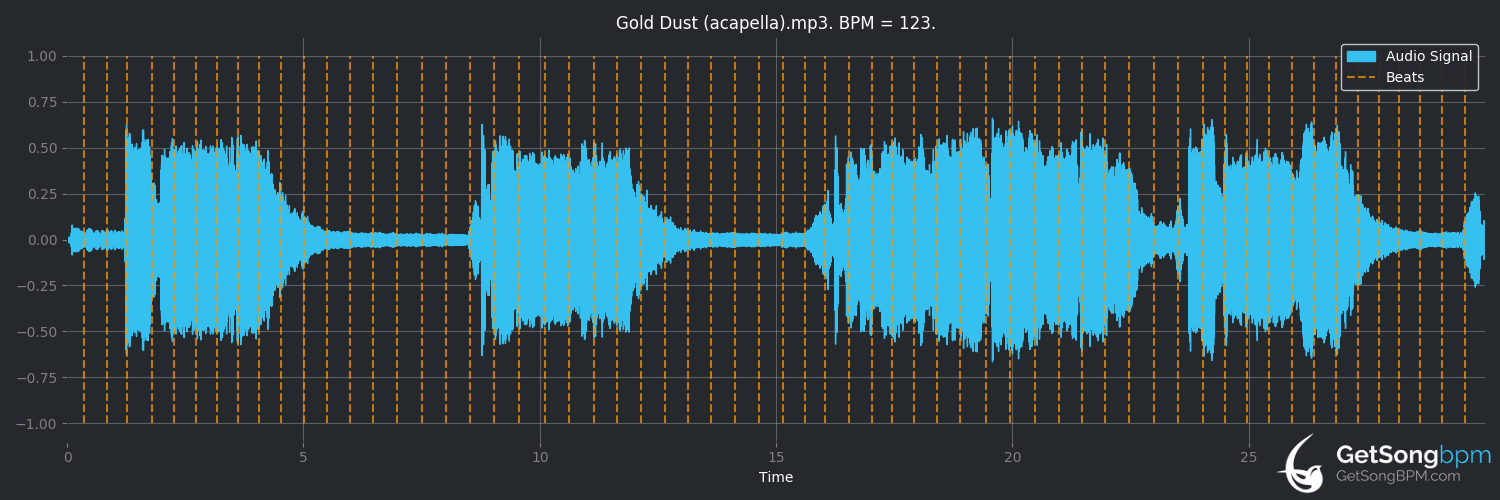 bpm analysis for Gold Dust (Galantis)