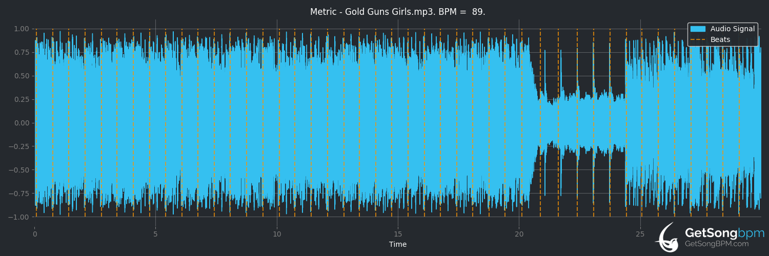 bpm analysis for Gold Guns Girls (Metric)