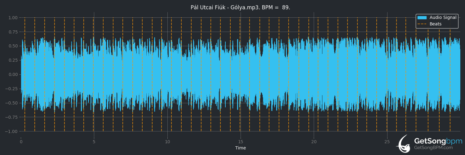bpm analysis for Gólya (Pál Utcai Fiúk)