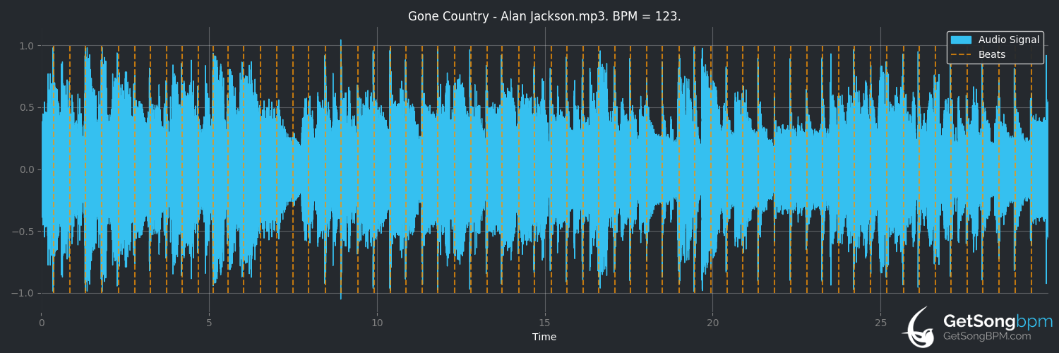 bpm analysis for Gone Country (Alan Jackson)