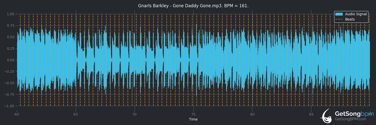 bpm analysis for Gone Daddy Gone (Gnarls Barkley)
