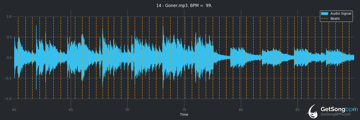 bpm analysis for Goner (twenty one pilots)