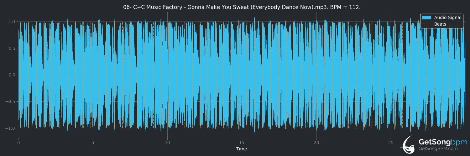 bpm analysis for Gonna Make You Sweat (Everybody Dance Now) (C+C Music Factory)