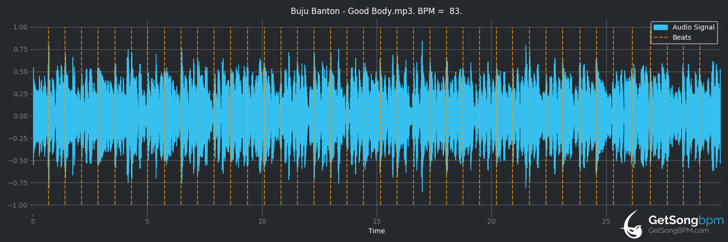 bpm analysis for Good Body (Buju Banton)