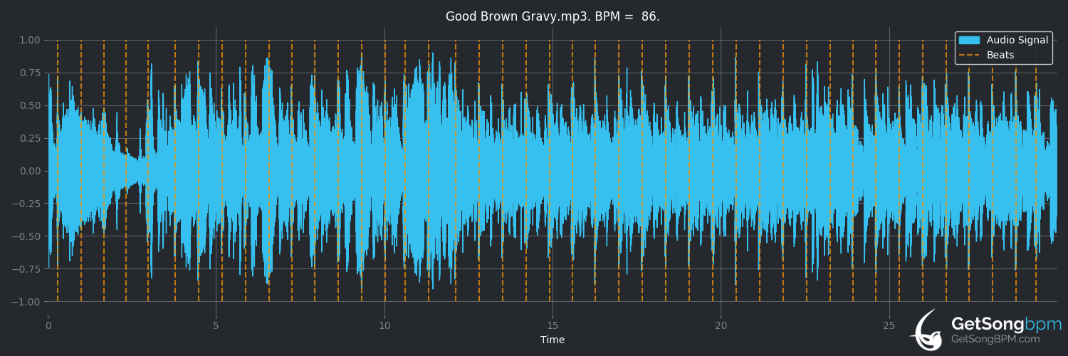 bpm analysis for Good Brown Gravy (Joe Diffie)