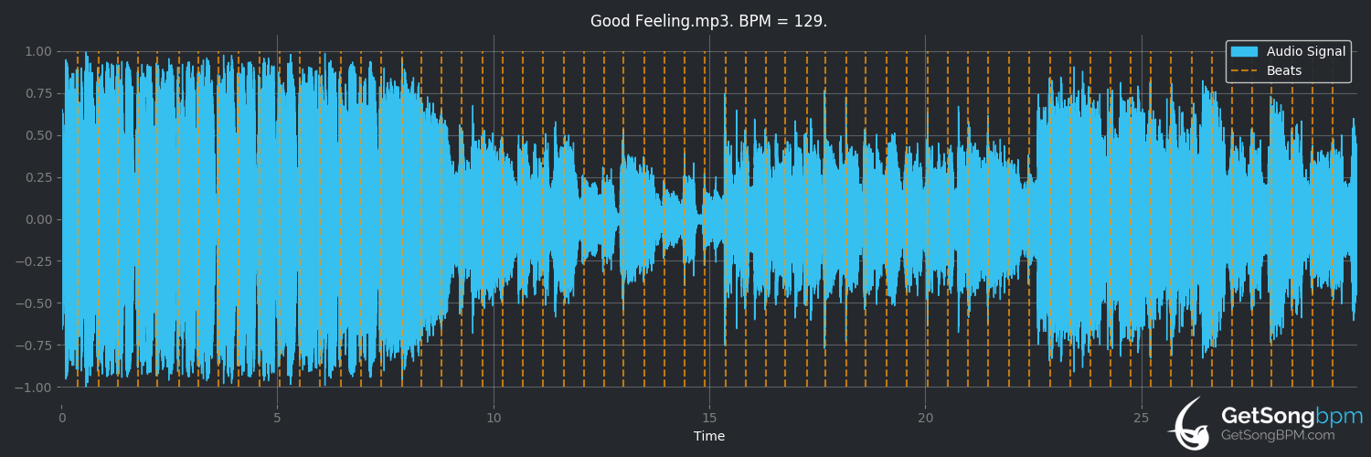 bpm analysis for Good Feeling (Flo Rida)