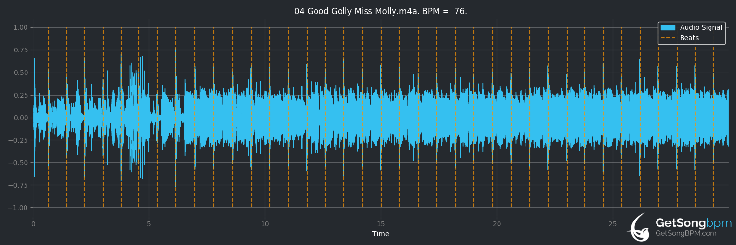 bpm analysis for Good Golly Miss Molly (Creedence Clearwater Revival)