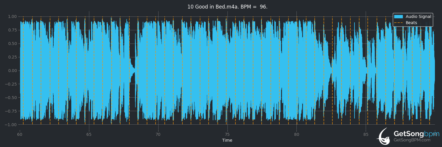 bpm analysis for Good In Bed (Dua Lipa)
