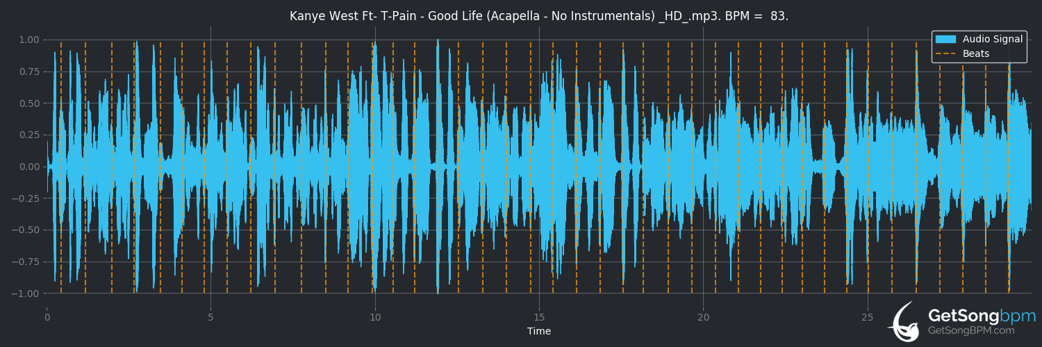 bpm analysis for Good Life (Kanye West)