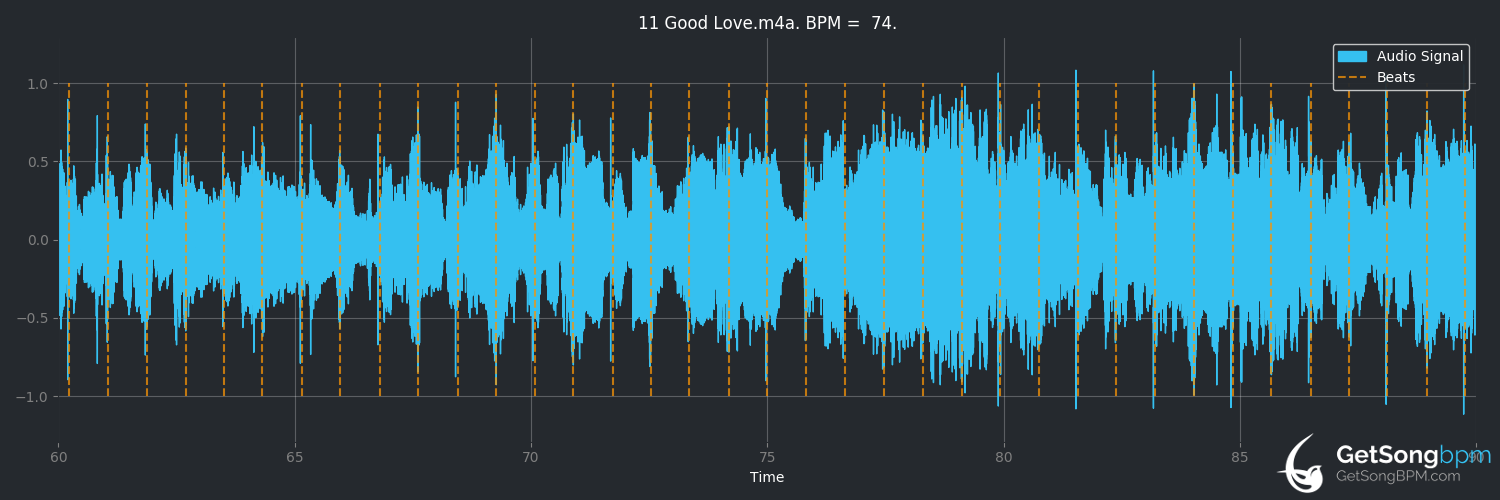 bpm analysis for Good Love (Anita Baker)