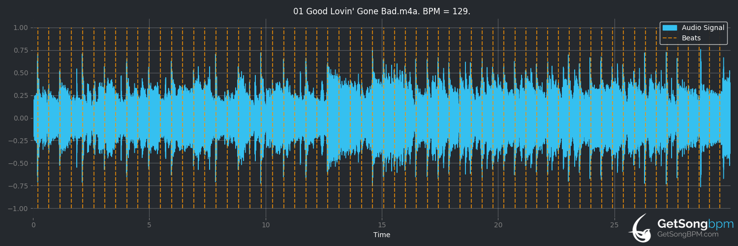 bpm analysis for Good Lovin' Gone Bad (Bad Company)