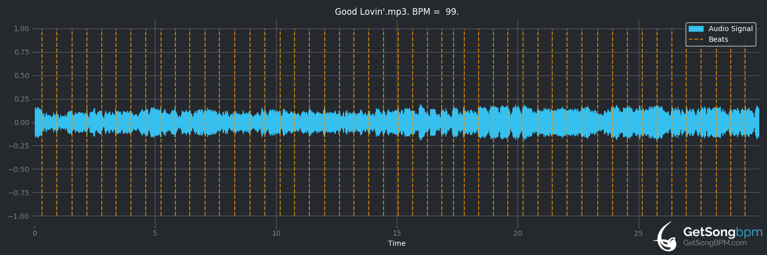 bpm analysis for Good Lovin' (The Young Rascals)