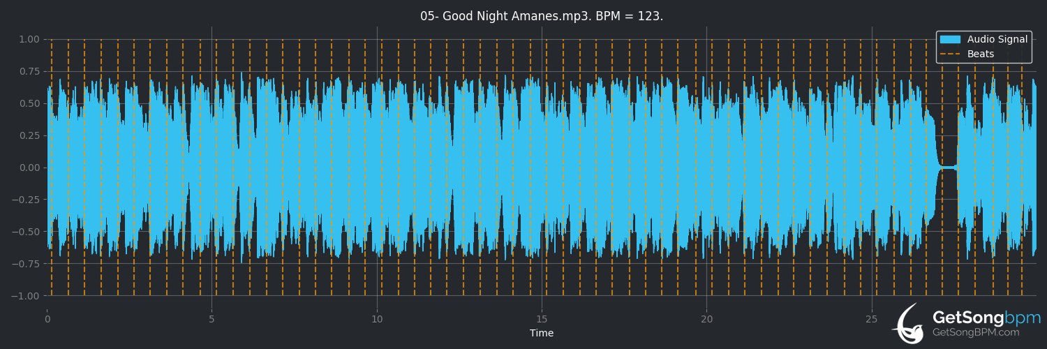 bpm analysis for Good Night Amanes (Shantel)