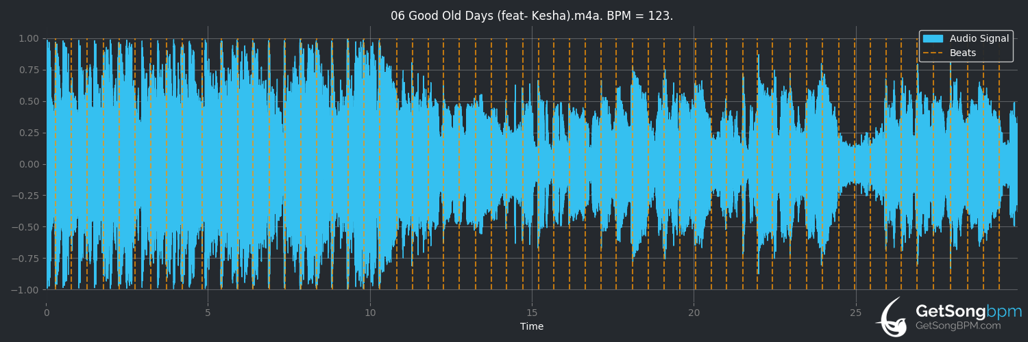 bpm analysis for Good Old Days (feat. Kesha) (Macklemore)