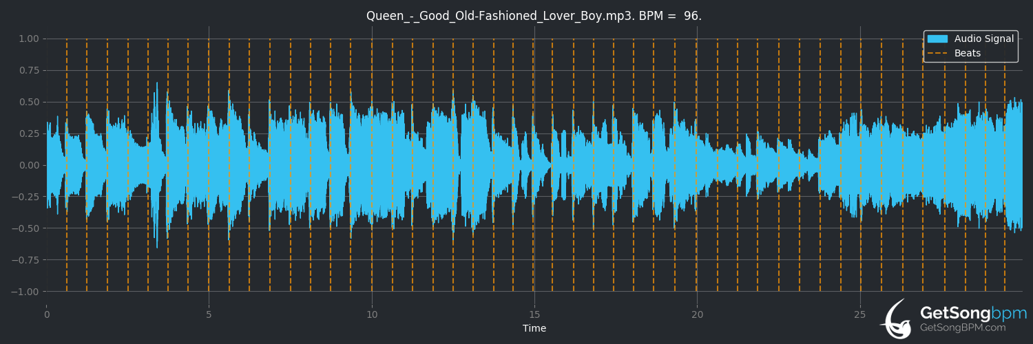 bpm analysis for Good Old-Fashioned Lover Boy (Queen)