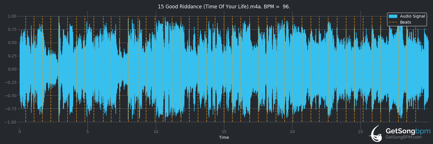 bpm analysis for Good Riddance (Time of Your Life) (Green Day)