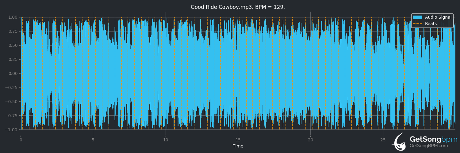 bpm analysis for Good Ride Cowboy (Garth Brooks)