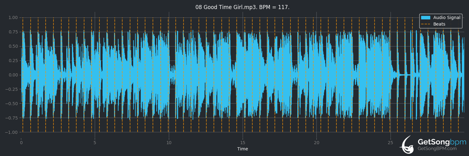 bpm analysis for Good Time Girl (Kylie Auldist)