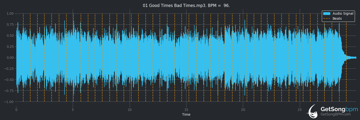 bpm analysis for Good Times Bad Times (Led Zeppelin)