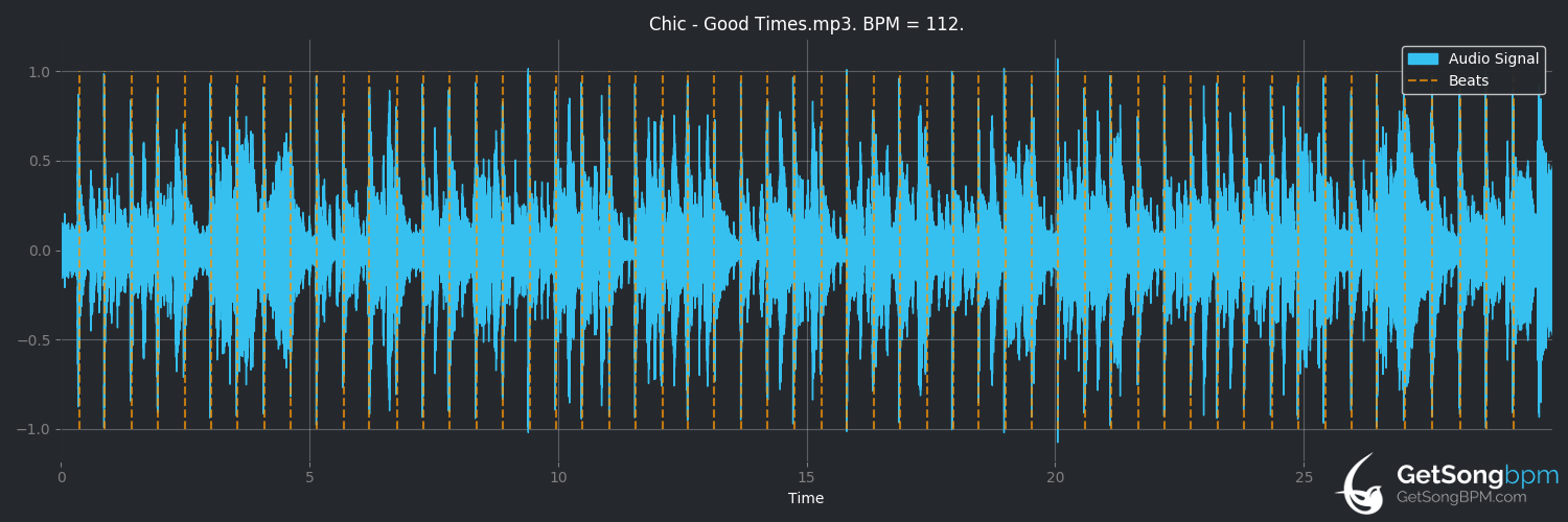 bpm analysis for Good Times (Chic)