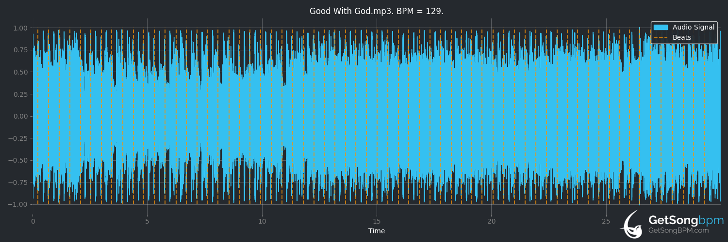 bpm analysis for Good With God (Old 97's)