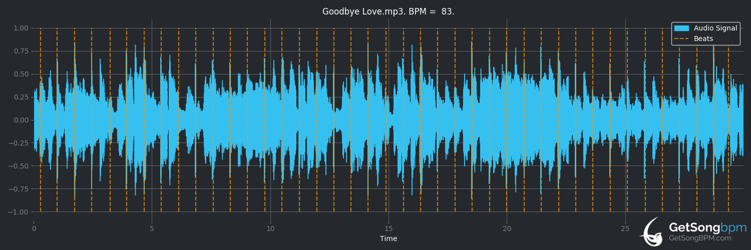bpm analysis for Goodbye Love (Guy)