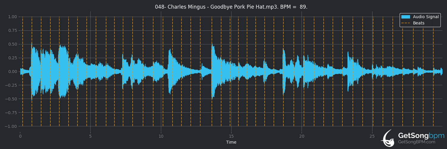bpm analysis for Goodbye Pork Pie Hat (Charles Mingus)