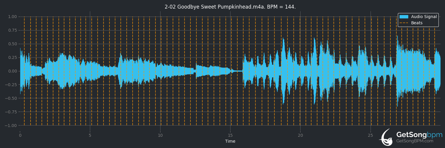bpm analysis for Goodbye Sweet Pumpkinhead (Jane Siberry)