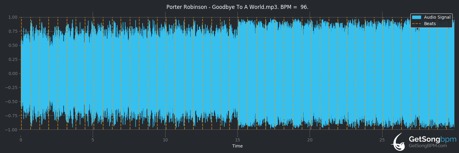 bpm analysis for Goodbye To a World (Porter Robinson)