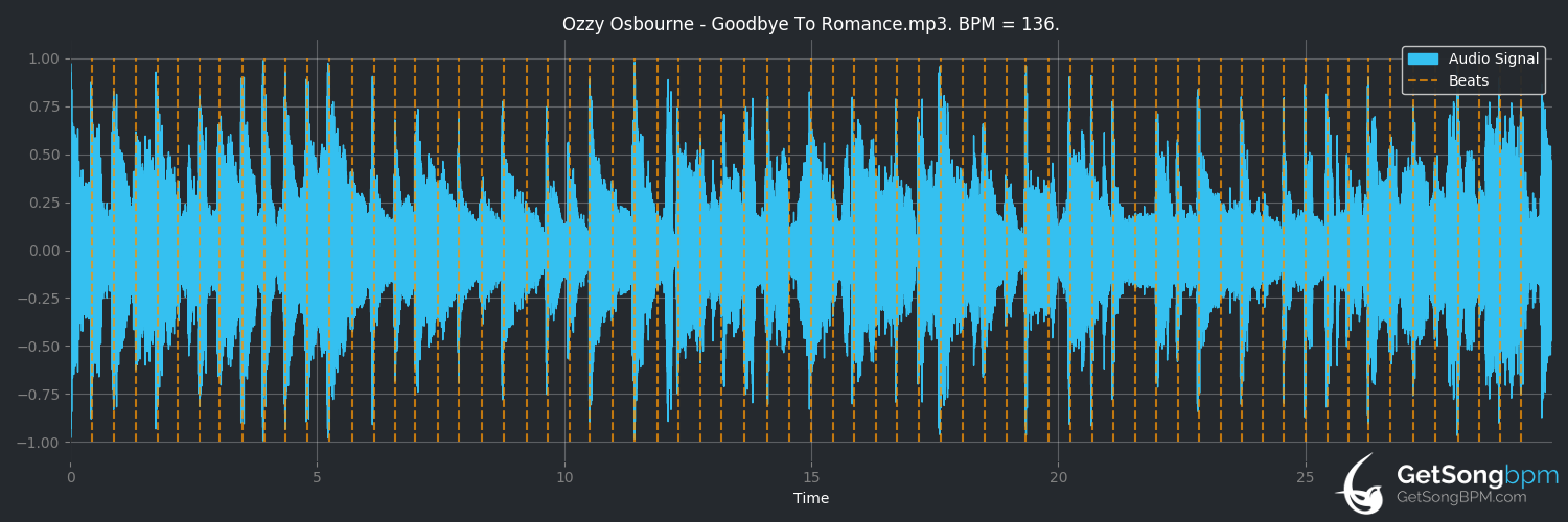 bpm analysis for Goodbye to Romance (Ozzy Osbourne)