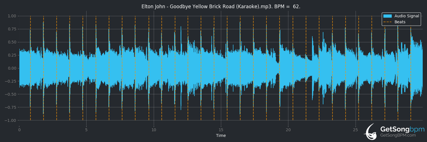 bpm analysis for Goodbye Yellow Brick Road (Elton John)