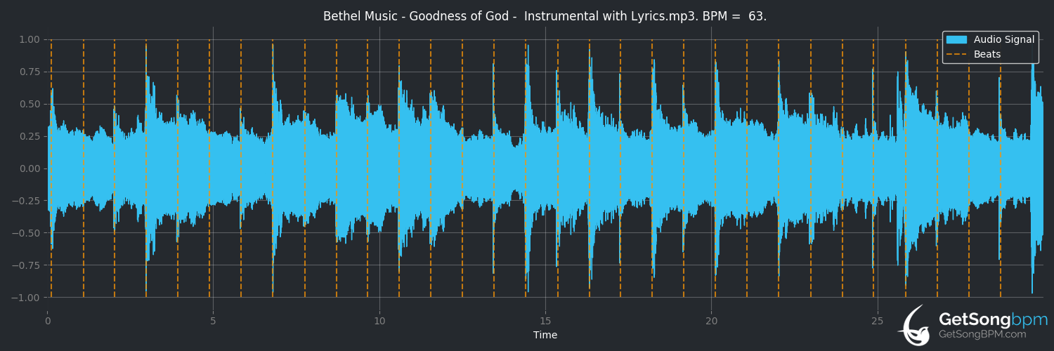 bpm analysis for Goodness of God (Bethel Music)