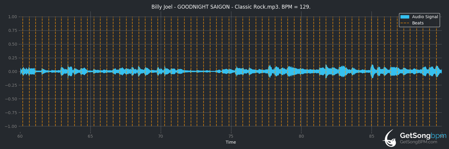 bpm analysis for Goodnight Saigon (Billy Joel)