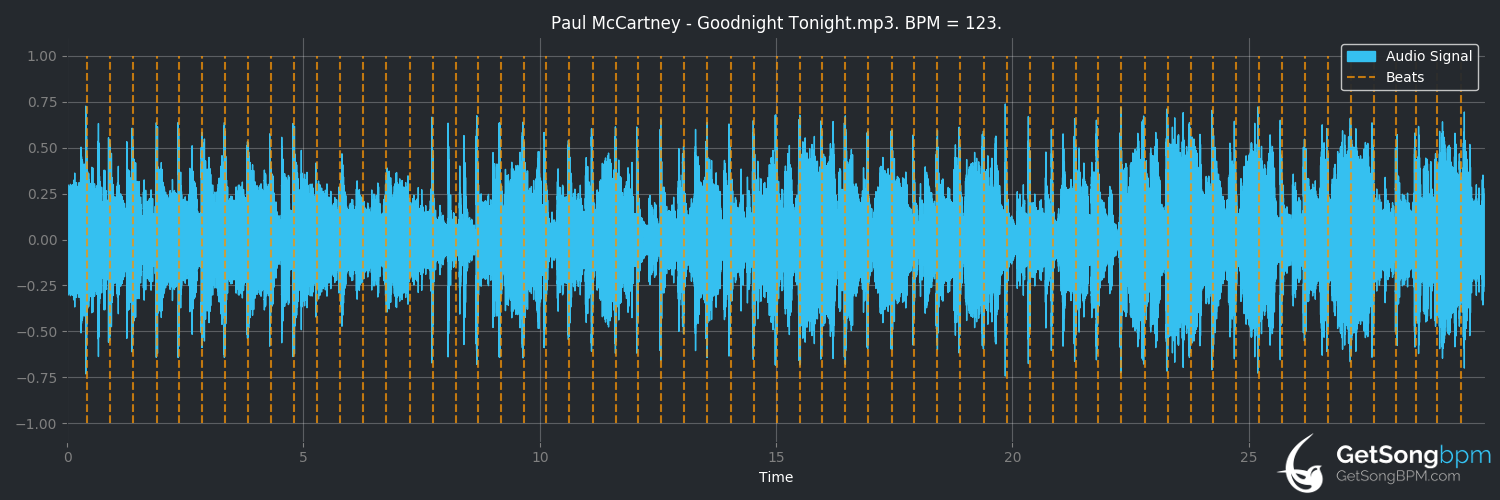bpm analysis for Goodnight Tonight (Paul McCartney)