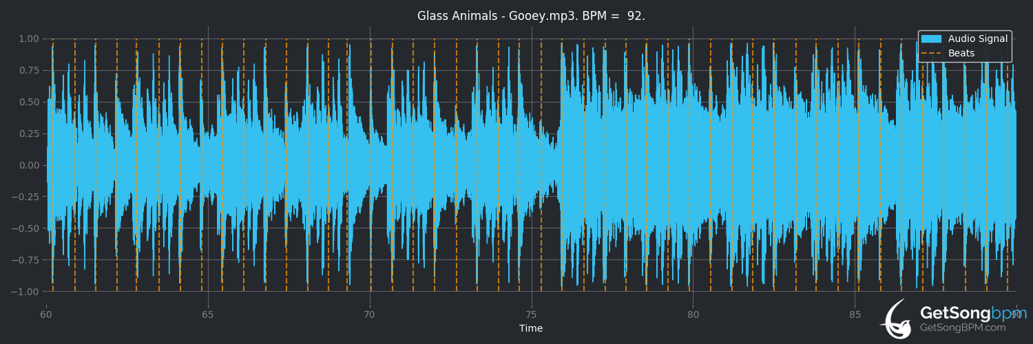 BPM for Gooey (Glass Animals) - GetSongBPM