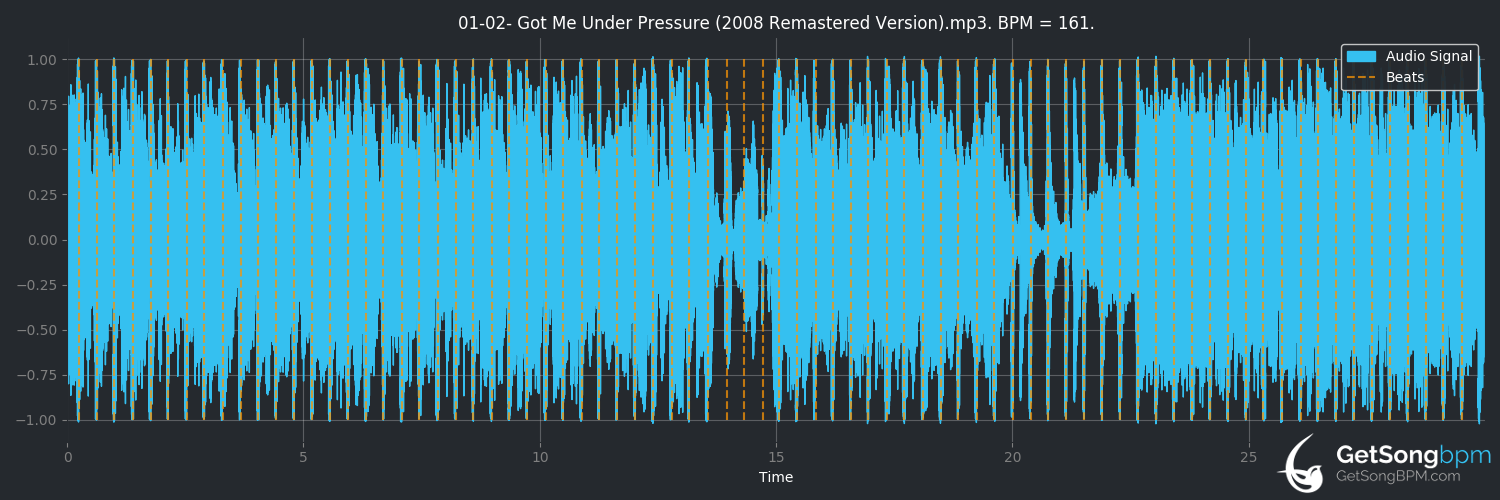 bpm analysis for Got Me Under Pressure (ZZ Top)