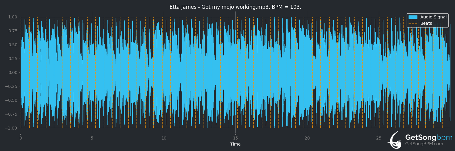 bpm analysis for Got My Mojo Working (Etta James)