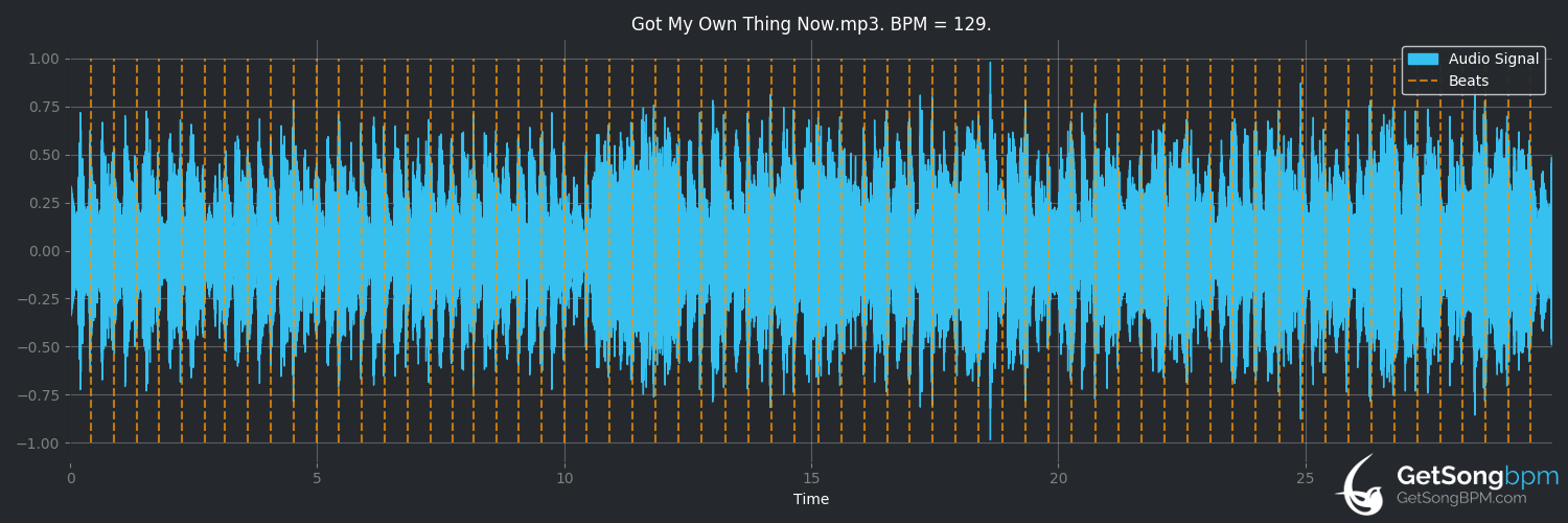 bpm analysis for Got My Own Thing Now (Squirrel Nut Zippers)