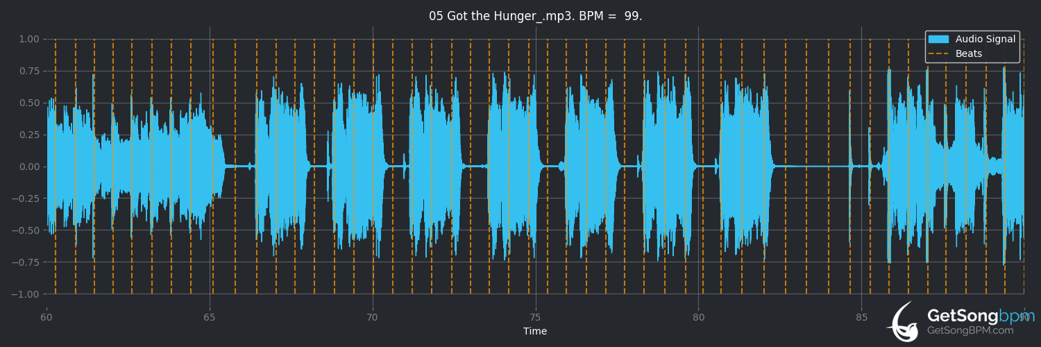 bpm analysis for Got the Hunger? (Alice Russell)