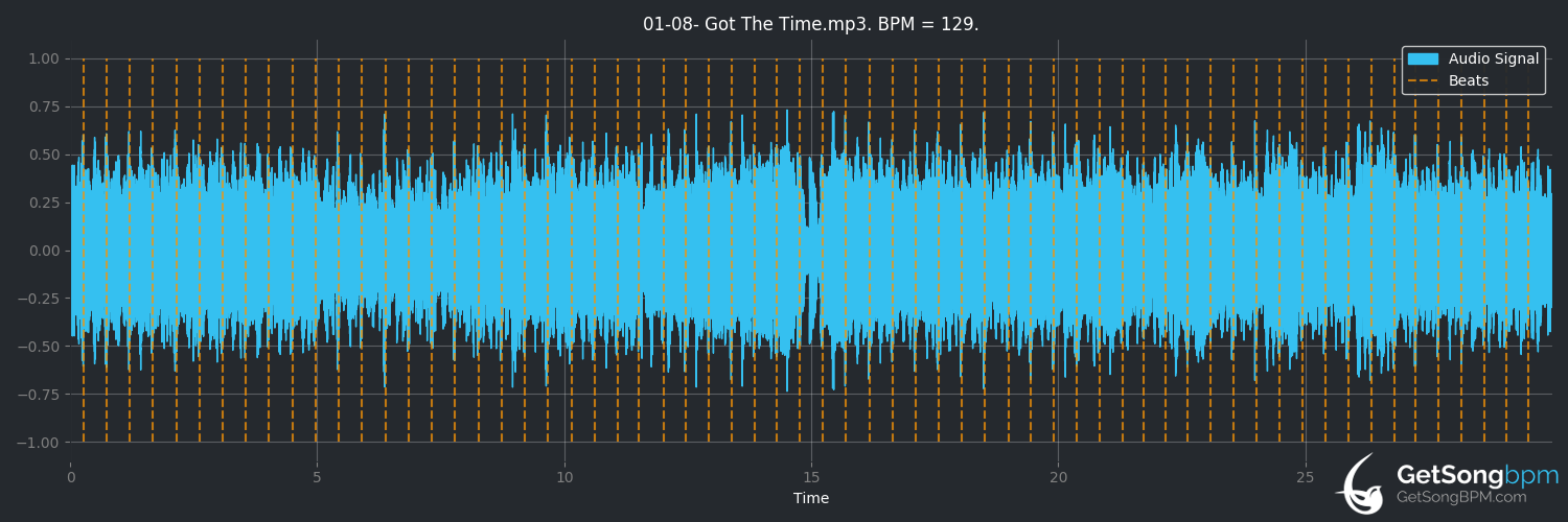 bpm analysis for Got the Time (Anthrax)