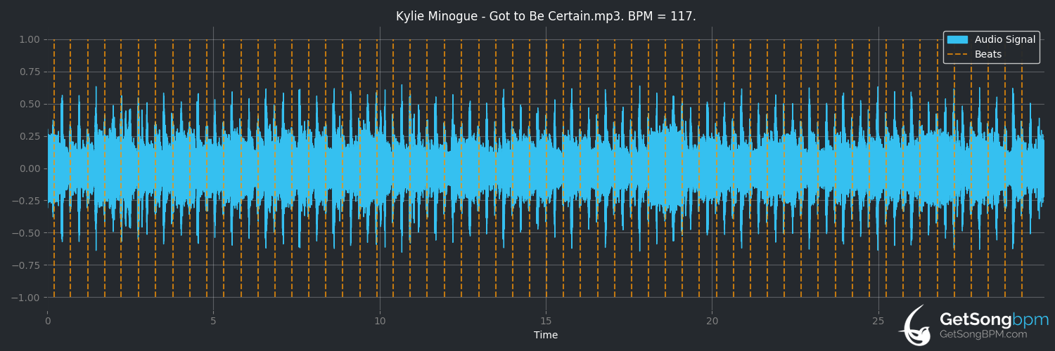 bpm analysis for Got to Be Certain (Kylie Minogue)